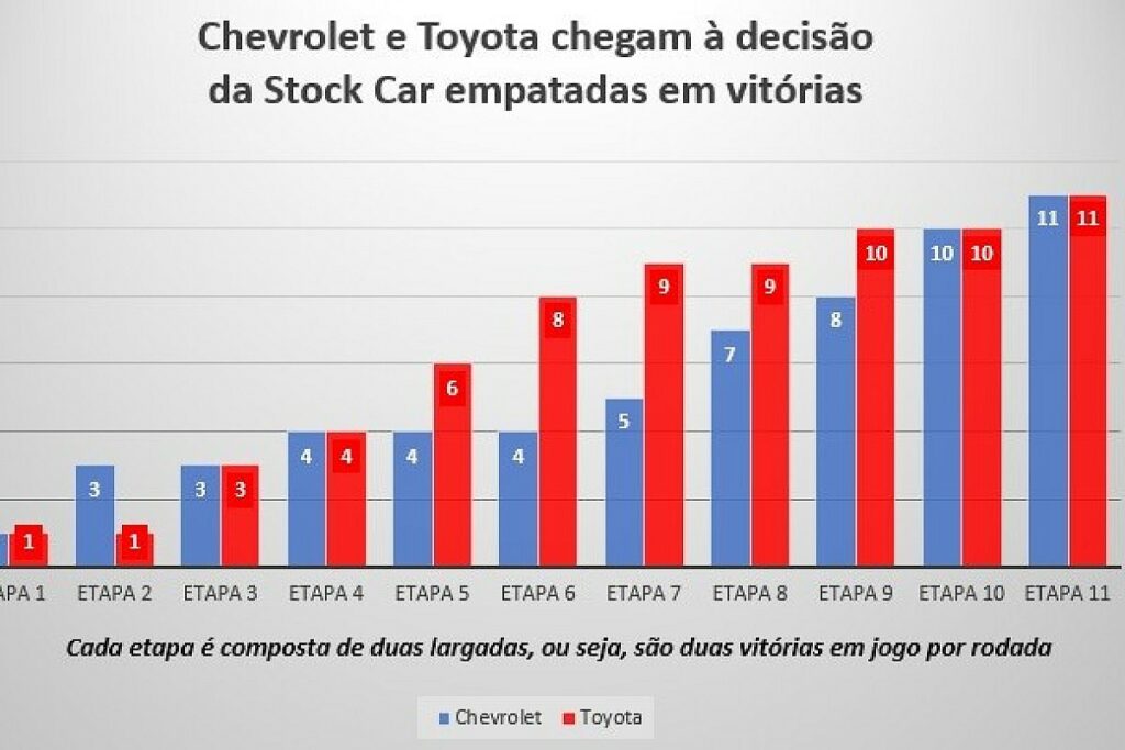 Chevrolet/Toyota chegam à decisão da Stock empatadas em vitórias