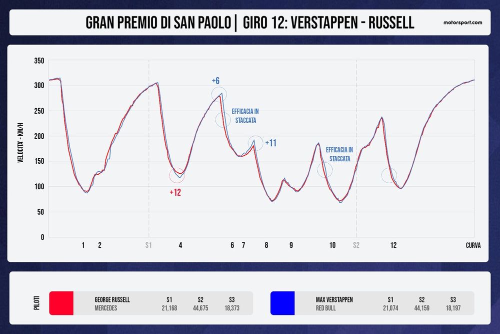 Telemetria da disputa de Max Verstappen e George Russell na volta 12 de Interlagos